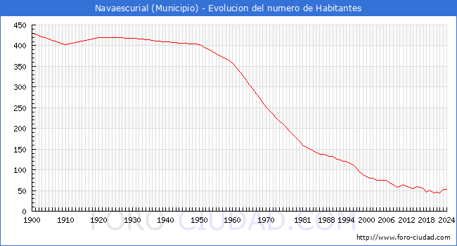 Evolucin de la poblacin desde 1900 hasta 2024