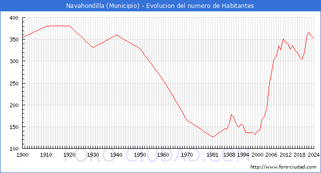 Evolucin de la poblacin desde 1900 hasta 2024