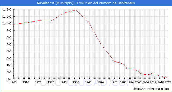 Evolucin de la poblacin desde 1900 hasta 2024