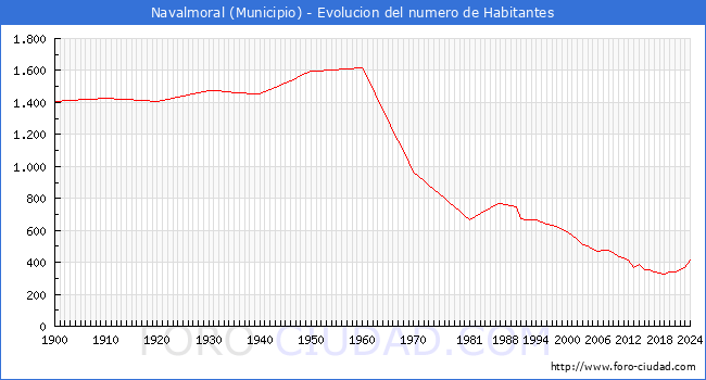 Evolucin de la poblacin desde 1900 hasta 2024