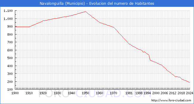 Evolucin de la poblacin desde 1900 hasta 2024