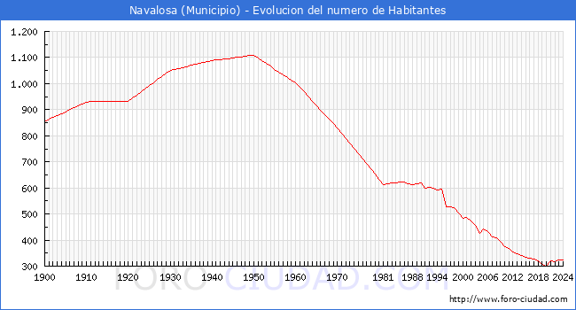 Evolucin de la poblacin desde 1900 hasta 2024