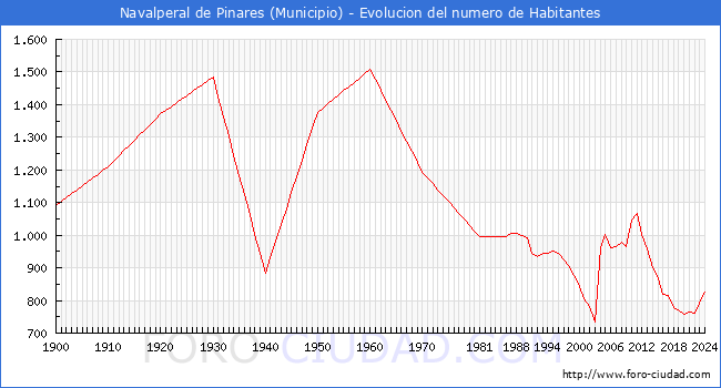 Evolucin de la poblacin desde 1900 hasta 2024