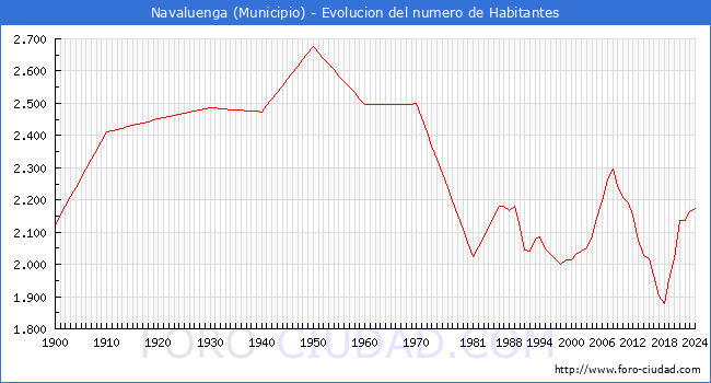 Evolucin de la poblacin desde 1900 hasta 2024