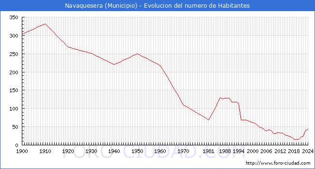 Evolucin de la poblacin desde 1900 hasta 2024