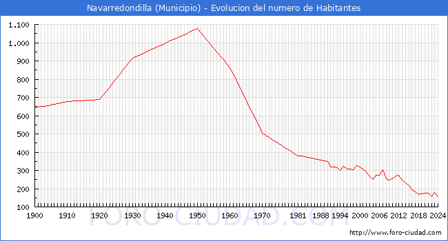 Evolucin de la poblacin desde 1900 hasta 2024