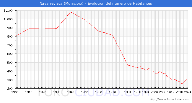 Evolucin de la poblacin desde 1900 hasta 2024