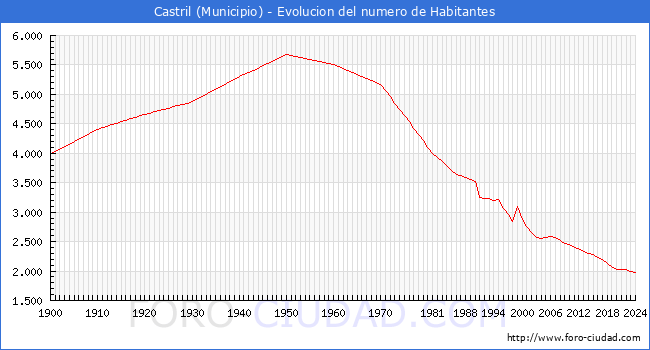 Evolucin de la poblacin desde 1900 hasta 2024
