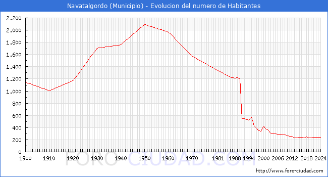 Evolucin de la poblacin desde 1900 hasta 2024