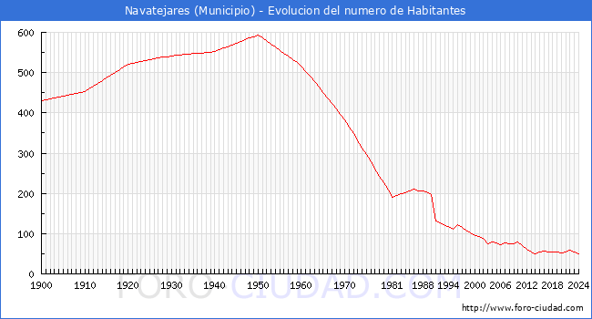 Evolucin de la poblacin desde 1900 hasta 2024