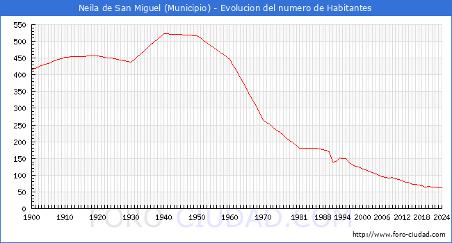 Evolucin de la poblacin desde 1900 hasta 2024
