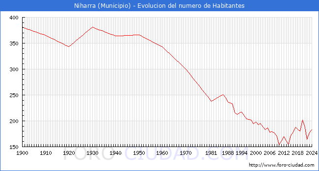 Evolucin de la poblacin desde 1900 hasta 2024