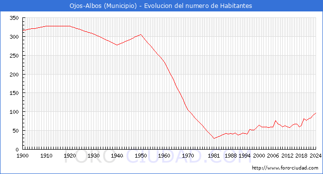 Evolucin de la poblacin desde 1900 hasta 2024