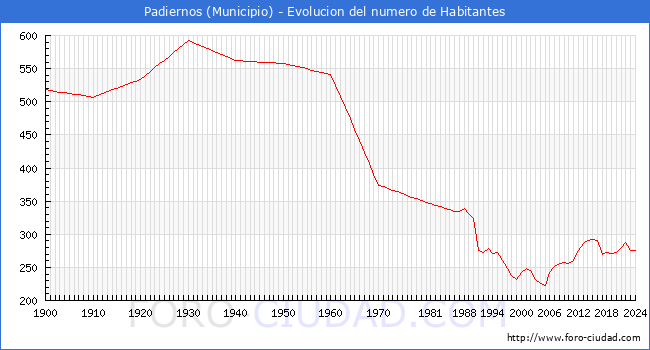 Evolucin de la poblacin desde 1900 hasta 2024