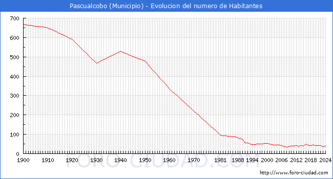 Evolucin de la poblacin desde 1900 hasta 2024
