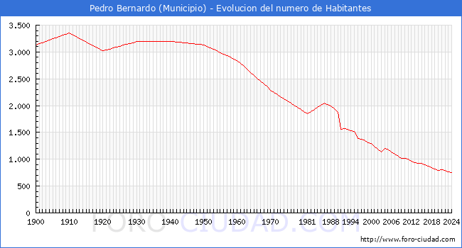 Evolucin de la poblacin desde 1900 hasta 2024