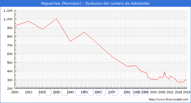 Evolucin de la poblacin desde 1900 hasta 2024