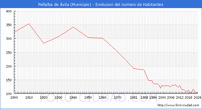 Evolucin de la poblacin desde 1900 hasta 2024