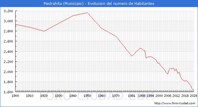 Evolucin de la poblacin desde 1900 hasta 2024