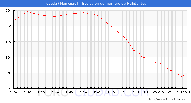 Evolucin de la poblacin desde 1900 hasta 2024