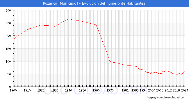 Evolucin de la poblacin desde 1900 hasta 2024