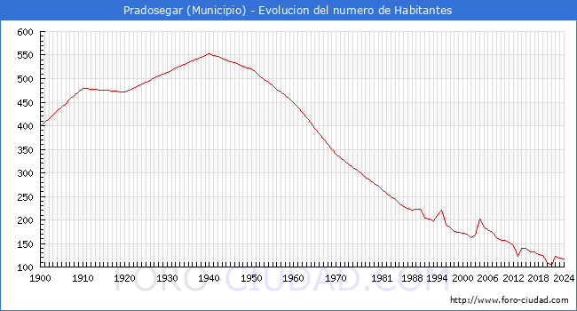Evolucin de la poblacin desde 1900 hasta 2024