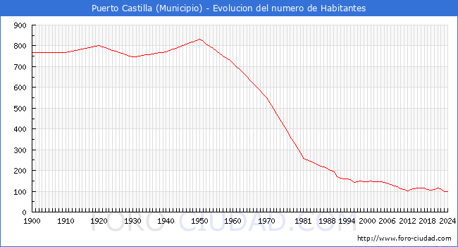 Evolucin de la poblacin desde 1900 hasta 2024