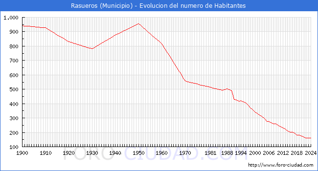 Evolucin de la poblacin desde 1900 hasta 2024