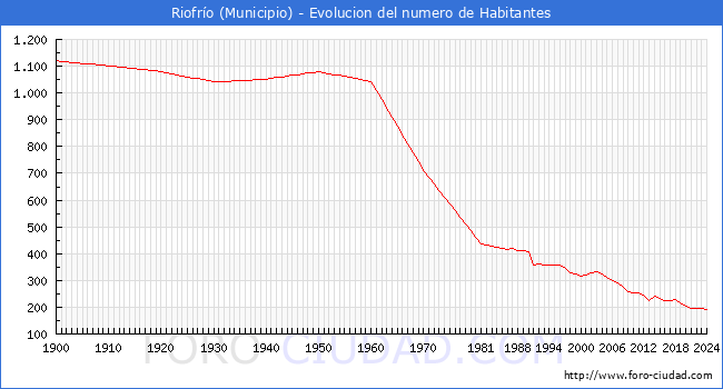 Evolucin de la poblacin desde 1900 hasta 2024