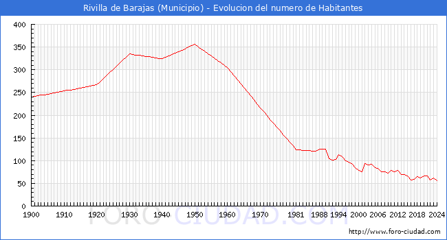 Evolucin de la poblacin desde 1900 hasta 2024