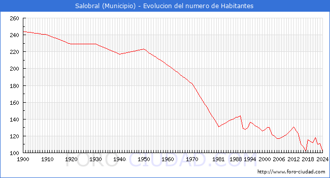 Evolucin de la poblacin desde 1900 hasta 2024