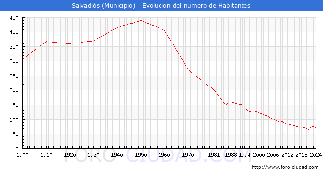 Evolucin de la poblacin desde 1900 hasta 2024