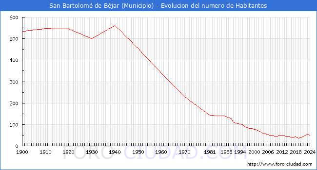 Evolucin de la poblacin desde 1900 hasta 2024