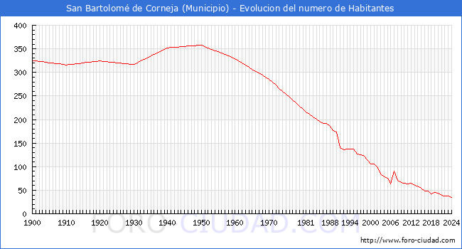 Evolucin de la poblacin desde 1900 hasta 2024