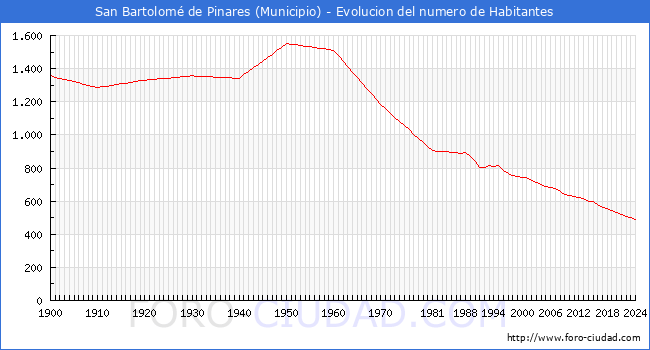 Evolucin de la poblacin desde 1900 hasta 2024