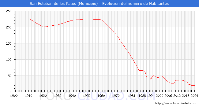 Evolucin de la poblacin desde 1900 hasta 2024