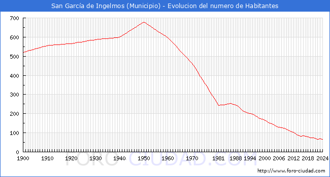 Evolucin de la poblacin desde 1900 hasta 2024