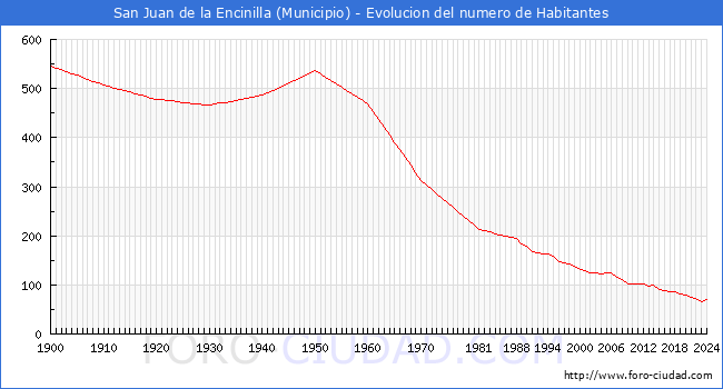 Evolucin de la poblacin desde 1900 hasta 2024