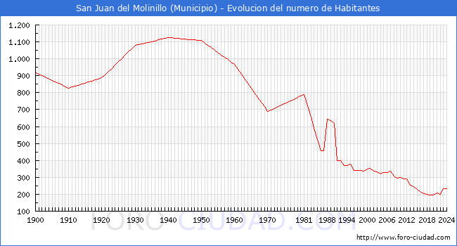Evolucin de la poblacin desde 1900 hasta 2024