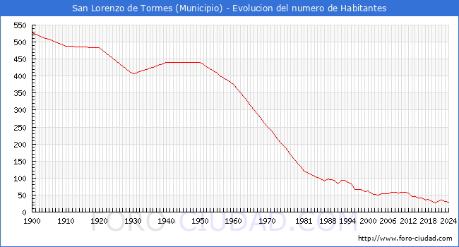 Evolucin de la poblacin desde 1900 hasta 2024
