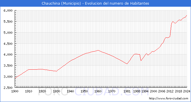 Evolucin de la poblacin desde 1900 hasta 2024
