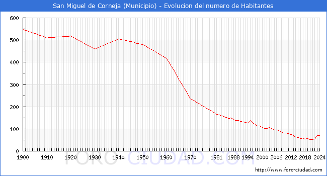 Evolucin de la poblacin desde 1900 hasta 2024