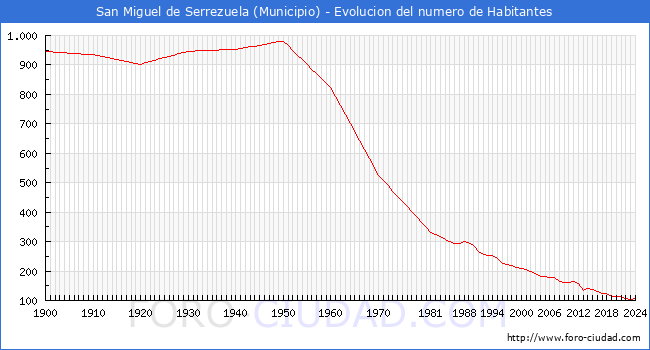 Evolucin de la poblacin desde 1900 hasta 2024
