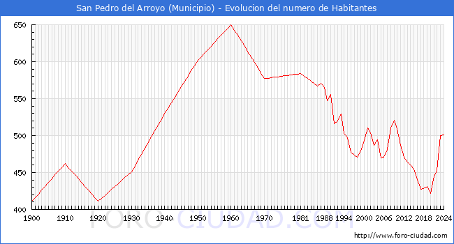 Evolucin de la poblacin desde 1900 hasta 2024