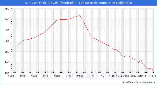 Evolucin de la poblacin desde 1900 hasta 2024