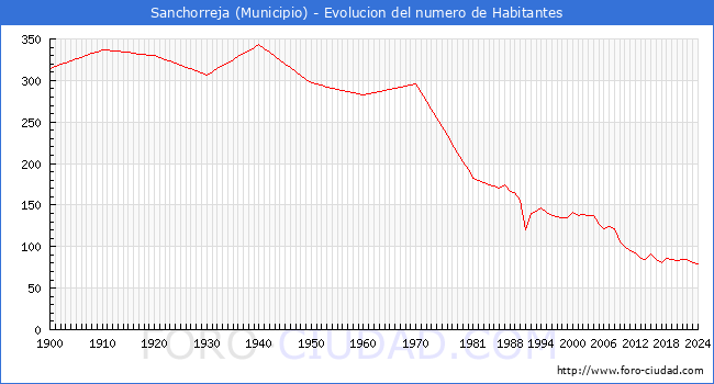 Evolucin de la poblacin desde 1900 hasta 2024