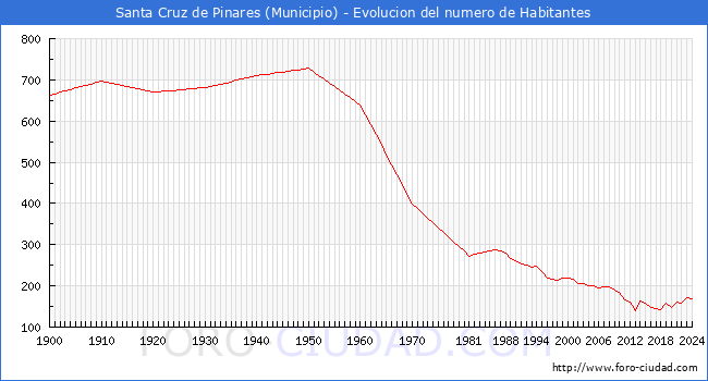 Evolucin de la poblacin desde 1900 hasta 2024