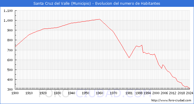 Evolucin de la poblacin desde 1900 hasta 2024
