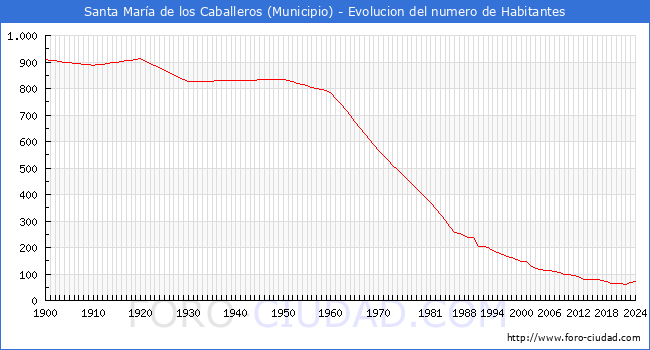Evolucin de la poblacin desde 1900 hasta 2024
