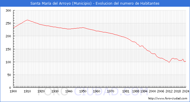 Evolucin de la poblacin desde 1900 hasta 2024